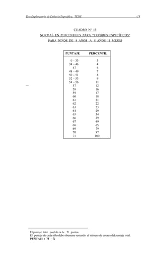 Test Exploratorio de Dislexia Específica, TEDE -19
CUADRO Nº 13
NORMAS EN PERCENTILES PARA “ERRORES ESPECÍFICOS”
PARA NIÑOS DE 8 AÑOS A 8 AÑOS 11 MESES
El puntaje total posible es de 71 puntos.
El puntaje de cada niño debe obtenerse restando el número de errores del puntaje total.
PUNTAJE : 71 - X
PUNTAJE PERCENTIL
0 – 33 3
34 – 46 4
47 6
48 – 49 7
50 – 51 8
52 – 53 9
54 – 56 11
57 12
58 16
59 17
60 18
61 21
62 22
63 23
64 29
65 34
66 39
67 49
68 65
69 79
70 87
71 100
 