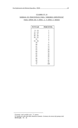 Test Exploratorio de Dislexia Específica, TEDE -20
CUADRO Nº 14
NORMAS EN PERCENTILES PARA “ERRORES ESPECÍFICOS”
PARA NIÑOS DE 9 AÑOS A 9 AÑOS 11 MESES
El puntaje total posible es de 71 puntos.
El puntaje de cada niño debe obtenerse restando el número de errores del puntaje total.
PUNTAJE : 71 - X
PUNTAJE PERCENTIL
0 – 14 1
15 – 19 2
20 – 47 3
48 – 49 4
50 – 52 5
53 6
54 – 58 7
59 9
60 11
61 12
62 15
63 20
64 28
65 32
66 40
67 58
68 71
69 85
70 95
71 100
 