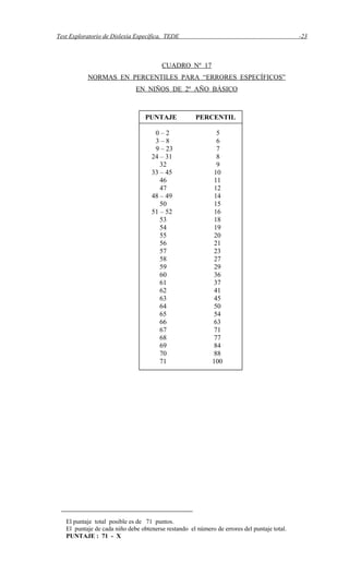 Test Exploratorio de Dislexia Específica, TEDE -23
CUADRO Nº 17
NORMAS EN PERCENTILES PARA “ERRORES ESPECÍFICOS”
EN NIÑOS DE 2º AÑO BÁSICO
El puntaje total posible es de 71 puntos.
El puntaje de cada niño debe obtenerse restando el número de errores del puntaje total.
PUNTAJE : 71 - X
PUNTAJE PERCENTIL
0 – 2 5
3 – 8 6
9 – 23 7
24 – 31 8
32 9
33 – 45 10
46 11
47 12
48 – 49 14
50 15
51 – 52 16
53 18
54 19
55 20
56 21
57 23
58 27
59 29
60 36
61 37
62 41
63 45
64 50
65 54
66 63
67 71
68 77
69 84
70 88
71 100
 