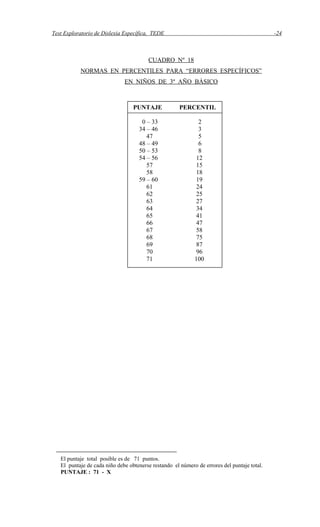 Test Exploratorio de Dislexia Específica, TEDE -24
CUADRO Nº 18
NORMAS EN PERCENTILES PARA “ERRORES ESPECÍFICOS”
EN NIÑOS DE 3º AÑO BÁSICO
El puntaje total posible es de 71 puntos.
El puntaje de cada niño debe obtenerse restando el número de errores del puntaje total.
PUNTAJE : 71 - X
PUNTAJE PERCENTIL
0 – 33 2
34 – 46 3
47 5
48 – 49 6
50 – 53 8
54 – 56 12
57 15
58 18
59 – 60 19
61 24
62 25
63 27
64 34
65 41
66 47
67 58
68 75
69 87
70 96
71 100
 