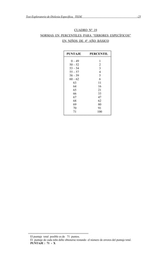 Test Exploratorio de Dislexia Específica, TEDE -25
CUADRO Nº 19
NORMAS EN PERCENTILES PARA “ERRORES ESPECÍFICOS”
EN NIÑOS DE 4º AÑO BÁSICO
El puntaje total posible es de 71 puntos.
El puntaje de cada niño debe obtenerse restando el número de errores del puntaje total.
PUNTAJE : 71 - X
PUNTAJE PERCENTIL
0 – 49 1
50 – 52 2
53 – 54 3
55 – 57 4
58 – 59 5
60 – 62 6
63 11
64 16
65 21
66 33
67 47
68 62
69 80
70 91
71 100
 