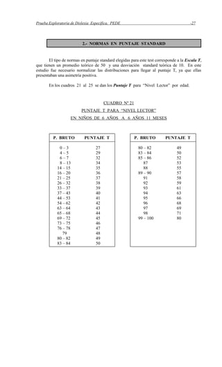 Prueba Exploratoria de Dislexia Específica, PEDE -27
El tipo de normas en puntaje standard elegidas para este test corresponde a la Escala T,
que tienen un promedio teórico de 50 y una desviación standard teórica de 10. En este
estudio fue necesario normalizar las distribuciones para llegar al puntaje T, ya que ellas
presentaban una asimetría positiva.
En los cuadros 21 al 25 se dan los Puntaje T para “Nivel Lector” por edad.
CUADRO Nº 21
PUNTAJE T PARA “NIVEL LECTOR”
EN NIÑOS DE 6 AÑOS A 6 AÑOS 11 MESES
2.- NORMAS EN PUNTAJE STANDARD
P. BRUTO PUNTAJE T
0 – 3 27
4 – 5 29
6 – 7 32
8 – 13 34
14 – 15 35
16 – 20 36
21 – 25 37
26 – 32 38
33 – 37 39
37 – 43 40
44 – 53 41
54 – 62 42
63 – 64 43
65 – 68 44
69 – 72 45
73 – 75 46
76 – 78 47
79 48
80 – 82 49
83 – 84 50
P. BRUTO PUNTAJE T
80 – 82 49
83 – 84 50
85 – 86 52
87 53
88 55
89 – 90 57
91 58
92 59
93 61
94 63
95 66
96 68
97 69
98 71
99 – 100 80
 
