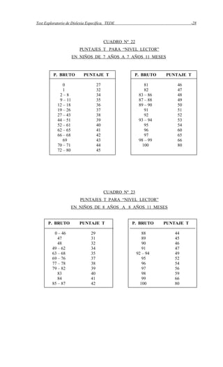 Test Exploratorio de Dislexia Específica, TEDE -28
CUADRO Nº 22
PUNTAJES T PARA “NIVEL LECTOR”
EN NIÑOS DE 7 AÑOS A 7 AÑOS 11 MESES
CUADRO Nº 23
PUNTAJES T PARA “NIVEL LECTOR”
EN NIÑOS DE 8 AÑOS A 8 AÑOS 11 MESES
P. BRUTO PUNTAJE T
0 27
1 32
2 – 8 34
9 – 11 35
12 – 18 36
19 – 26 37
27 – 43 38
44 – 51 39
52 – 61 40
62 – 65 41
66 – 68 42
69 43
70 – 71 44
72 – 80 45
P. BRUTO PUNTAJE T
81 46
82 47
83 – 86 48
87 – 88 49
89 – 90 50
91 51
92 52
93 – 94 53
95 54
96 60
97 65
98 – 99 66
100 80
P. BRUTO PUNTAJE T
0 – 46 29
47 31
48 32
49 – 62 34
63 – 68 35
69 – 76 37
77 – 78 38
79 – 82 39
83 40
84 41
85 – 87 42
P. BRUTO PUNTAJE T
88 44
89 45
90 46
91 47
92 – 94 49
95 52
96 54
97 56
98 59
99 66
100 80
 
