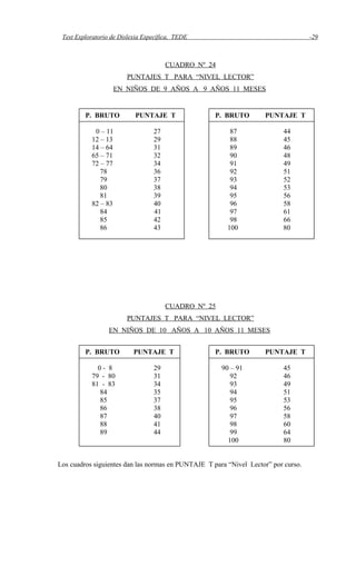 Test Exploratorio de Dislexia Específica, TEDE -29
CUADRO Nº 24
PUNTAJES T PARA “NIVEL LECTOR”
EN NIÑOS DE 9 AÑOS A 9 AÑOS 11 MESES
CUADRO Nº 25
PUNTAJES T PARA “NIVEL LECTOR”
EN NIÑOS DE 10 AÑOS A 10 AÑOS 11 MESES
Los cuadros siguientes dan las normas en PUNTAJE T para “Nivel Lector” por curso.
P. BRUTO PUNTAJE T
0 - 8 29
79 - 80 31
81 - 83 34
84 35
85 37
86 38
87 40
88 41
89 44
P. BRUTO PUNTAJE T
90 – 91 45
92 46
93 49
94 51
95 53
96 56
97 58
98 60
99 64
100 80
P. BRUTO PUNTAJE T
0 – 11 27
12 – 13 29
14 – 64 31
65 – 71 32
72 – 77 34
78 36
79 37
80 38
81 39
82 – 83 40
84 41
85 42
86 43
P. BRUTO PUNTAJE T
87 44
88 45
89 46
90 48
91 49
92 51
93 52
94 53
95 56
96 58
97 61
98 66
100 80
 