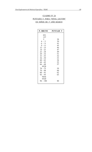 Test Exploratorio de Dislexia Específica, TEDE -30
CUADRO Nº 26
PUNTAJES T PARA “NIVEL LECTOR”
EN NIÑOS DE 1º AÑO BÁSICO
P. BRUTO PUNTAJE T
031
137
3 38
4 – 5 39
6 – 8 43
9 – 11 45
12 – 13 46
14 – 21 47
22 – 28 49
29 – 32 51
33 – 53 52
54 – 59 53
60 – 63 54
64 – 65 55
66 – 68 57
69 58
70 – 75 59
76 – 88 60
89 – 91 62
92 – 93 63
94 66
95 69
96 – 100 80
 
