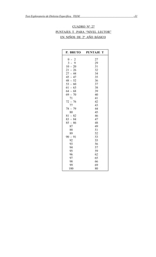 Test Exploratorio de Dislexia Específica, TEDE -31
CUADRO Nº 27
PUNTAJES T PARA “NIVEL LECTOR”
EN NIÑOS DE 2º AÑO BÁSICO
P. BRUTO PUNTAJE T
0 - 2 27
3 - 9 29
10 - 20 31
21 - 26 32
27 - 44 34
45 - 47 35
48 - 52 36
53 - 60 37
61 - 63 38
64 - 68 39
69 - 70 40
71 41
72 - 76 42
77 43
78 - 79 44
80 45
81 - 82 46
83 - 84 47
85 - 86 48
87 49
88 51
89 52
90 - 91 53
92 55
93 56
94 57
95 59
96 62
97 65
98 66
99 69
100 80
 