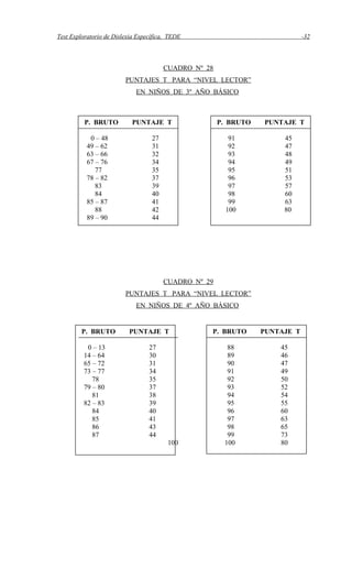 Test Exploratorio de Dislexia Específica, TEDE -32
CUADRO Nº 28
PUNTAJES T PARA “NIVEL LECTOR”
EN NIÑOS DE 3º AÑO BÁSICO
CUADRO Nº 29
PUNTAJES T PARA “NIVEL LECTOR”
EN NIÑOS DE 4º AÑO BÁSICO
P. BRUTO PUNTAJE T
0 – 48 27
49 – 62 31
63 – 66 32
67 – 76 34
77 35
78 – 82 37
83 39
84 40
85 – 87 41
88 42
89 – 90 44
P. BRUTO PUNTAJE T
91 45
92 47
93 48
94 49
95 51
96 53
97 57
98 60
99 63
100 80
P. BRUTO PUNTAJE T
0 – 13 27
14 – 64 30
65 – 72 31
73 – 77 34
78 35
79 – 80 37
81 38
82 – 83 39
84 40
85 41
86 43
87 44
P. BRUTO PUNTAJE T
88 45
89 46
90 47
91 49
92 50
93 52
94 54
95 55
96 60
97 63
98 65
99 73
100 100 80
 