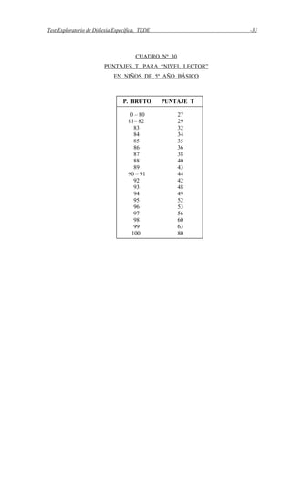 Test Exploratorio de Dislexia Específica, TEDE -33
CUADRO Nº 30
PUNTAJES T PARA “NIVEL LECTOR”
EN NIÑOS DE 5º AÑO BÁSICO
P. BRUTO PUNTAJE T
0 – 80 27
81– 82 29
83 32
84 34
85 35
86 36
87 38
88 40
89 43
90 – 91 44
92 42
93 48
94 49
95 52
96 53
97 56
98 60
99 63
100 80
 