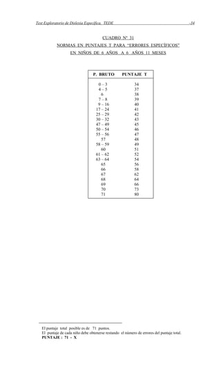 Test Exploratorio de Dislexia Específica, TEDE -34
CUADRO Nº 31
NORMAS EN PUNTAJES T PARA “ERRORES ESPECÍFICOS”
EN NIÑOS DE 6 AÑOS A 6 AÑOS 11 MESES
El puntaje total posible es de 71 puntos.
El puntaje de cada niño debe obtenerse restando el número de errores del puntaje total.
PUNTAJE : 71 - X
P. BRUTO PUNTAJE T
0 – 3 34
4 – 5 37
6 38
7 – 8 39
9 – 16 40
17 – 24 41
25 – 29 42
30 – 32 43
47 – 49 45
50 – 54 46
55 – 56 47
57 48
58 – 59 49
60 51
61 – 62 52
63 – 64 54
65 56
66 58
67 62
68 64
69 66
70 73
71 80
 