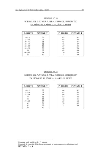 Test Exploratorio de Dislexia Específica, TEDE -36
CUADRO Nº 34
NORMAS EN PUNTAJES T PARA “ERRORES ESPECÍFICOS”
EN NIÑOS DE 9 AÑOS A 9 AÑOS 11 MESES
CUADRO Nº 35
NORMAS EN PUNTAJES T PARA “ERRORES ESPECÍFICOS”
EN NIÑOS DE 10 AÑOS A 10 AÑOS 11 MESES
El puntaje total posible es de 71 puntos.
El puntaje de cada niño debe obtenerse restando el número de errores del puntaje total.
PUNTAJE : 71 - X
P. BRUTO PUNTAJE T
0 – 14 27
15 – 19 29
20 – 47 31
48 – 49 32
50 – 53 34
54 – 58 35
59 37
60 – 61 38
62 40
P. BRUTO PUNTAJE T
63 42
64 44
65 45
66 47
67 52
68 56
69 60
70 66
71 80
P. BRUTO PUNTAJE T
0 – 52 27
53 – 54 29
55 – 56 31
57 32
58 34
59 – 60 35
61 36
62 37
63 40
P. BRUTO PUNTAJE T
64 42
65 45
66 48
67 52
68 55
69 60
70 65
71 80
 