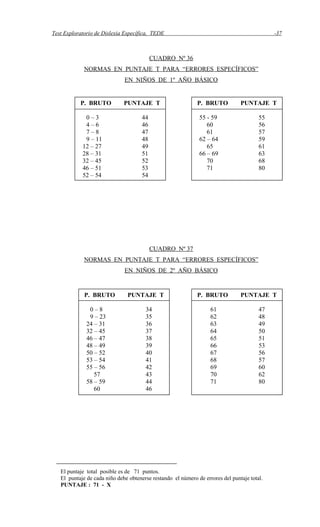Test Exploratorio de Dislexia Específica, TEDE -37
CUADRO Nº 36
NORMAS EN PUNTAJE T PARA “ERRORES ESPECÍFICOS”
EN NIÑOS DE 1º AÑO BÁSICO
CUADRO Nº 37
NORMAS EN PUNTAJE T PARA “ERRORES ESPECÍFICOS”
EN NIÑOS DE 2º AÑO BÁSICO
El puntaje total posible es de 71 puntos.
El puntaje de cada niño debe obtenerse restando el número de errores del puntaje total.
PUNTAJE : 71 - X
P. BRUTO PUNTAJE T
0 – 3 44
4 – 6 46
7 – 8 47
9 – 11 48
12 – 27 49
28 – 31 51
32 – 45 52
46 – 51 53
52 – 54 54
P. BRUTO PUNTAJE T
55 - 59 55
60 56
61 57
62 – 64 59
65 61
66 – 69 63
70 68
71 80
P. BRUTO PUNTAJE T
0 – 8 34
9 – 23 35
24 – 31 36
32 – 45 37
46 – 47 38
48 – 49 39
50 – 52 40
53 – 54 41
55 – 56 42
57 43
58 – 59 44
60 46
P. BRUTO PUNTAJE T
61 47
62 48
63 49
64 50
65 51
66 53
67 56
68 57
69 60
70 62
71 80
 