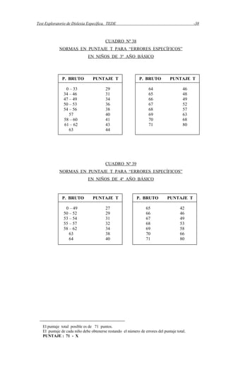 Test Exploratorio de Dislexia Específica, TEDE -38
CUADRO Nº 38
NORMAS EN PUNTAJE T PARA “ERRORES ESPECÍFICOS”
EN NIÑOS DE 3º AÑO BÁSICO
CUADRO Nº 39
NORMAS EN PUNTAJE T PARA “ERRORES ESPECÍFICOS”
EN NIÑOS DE 4º AÑO BÁSICO
El puntaje total posible es de 71 puntos.
El puntaje de cada niño debe obtenerse restando el número de errores del puntaje total.
PUNTAJE : 71 - X
P. BRUTO PUNTAJE T
0 – 33 29
34 – 46 31
47 – 49 34
50 – 53 36
54 – 56 38
57 40
58 – 60 41
61 – 62 43
63 44
P. BRUTO PUNTAJE T
64 46
65 48
66 49
67 52
68 57
69 63
70 68
71 80
P. BRUTO PUNTAJE T
0 – 49 27
50 – 52 29
53 – 54 31
55 – 57 32
58 – 62 34
63 38
64 40
P. BRUTO PUNTAJE T
65 42
66 46
67 49
68 53
69 58
70 66
71 80
 