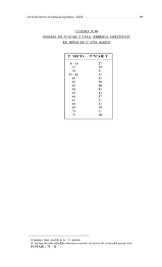 Test Exploratorio de Dislexia Específica, TEDE -39
CUADRO Nº 40
NORMAS EN PUNTAJE T PARA “ERRORES ESPECÍFICOS”
EN NIÑOS DE 5º AÑO BÁSICO
El puntaje total posible es de 71 puntos.
El puntaje de cada niño debe obtenerse restando el número de errores del puntaje total.
PUNTAJE : 71 - X
P. BRUTO PUNTAJE T
0 – 56 27
57 29
58 31
59 – 60 34
61 35
62 38
63 40
64 43
65 44
66 47
67 51
68 54
69 59
70 63
71 80
 