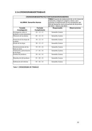 2.3.4.CRONOGRAMADETRABAJO
CRONOGRAMADEPROYECTOINTEGRADORDESABERES
TEMA:Proyecto de elaboración de un té a base de
ALUMNA: Samantha Azanza

Tareáde
Investigación
Investigación sobre el
producto a crear (encuestas)
Obtensión de las plantas

mastranto, oréganum vulgare y stevia para
controlar la hipertensión en los estudiantes del
V02 de Nivelación de la Utmachala de diciembre
del 2013 - febrero del 2014

Fechade
Cumplimiento
29 – 12 - 13

Responsable
Samantha Azanza

05 – 12 - 13

Samantha Azanza

Extraccion de las hojas de
la planta
Secado de las hojas

10 – 12 - 13

Samantha Azanza

20 – 12 - 13

Samantha Azanza

Desmenuzamiento de las
hojas ya secas.
Trituración y pulverización
de las hojas.
Pruebas del producto.

10 – 01 - 14

Samantha Azanza

17 – 01 - 14

Samantha Azanza

28 – 01 - 14

Samantha Azanza

Manufacción del producto

01 – 02 - 14

Samantha Azanza

Elaboración del informe

03 – 02 - 14

Observaciones

Samantha Azanza

Tabla 1: CRONOGRAMA DE TRABAJO

22

 