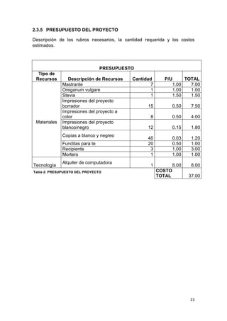 2.3.5 PRESUPUESTO DEL PROYECTO
Descripción de los rubros necesarios, la cantidad requerida y los costos
estimados.

PRESUPUESTO
Tipo de
Recursos

Materiales

Descripción de Recursos
Mastrante
Oreganum vulgare
Stevia
Impresiones del proyecto
borrador
Impresiones del proyecto a
color
Impresiones del proyecto
blanco/negro
Copias a blanco y negreo
Funditas para te
Recipiente
Mortero

Tecnología

Alquiler de computadora

Tabla 2: PRESUPUESTO DEL PROYECTO

Cantidad
7
1
1

P/U
TOTAL
1.00
7.00
1.00
1.00
1.50
1.50

15

0.50

7.50

8

0.50

4.00

12

0.15

1.80

40
20
3
1

0.03
0.50
1.00
1.00

1.20
1.00
3.00
1.00

8.00

8.00

1
COSTO
TOTAL

37.00

23

 
