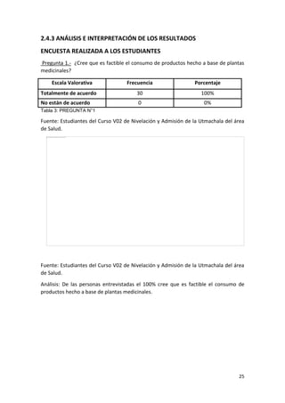 2.4.3 ANÁLISIS E INTERPRETACIÓN DE LOS RESULTADOS
ENCUESTA REALIZADA A LOS ESTUDIANTES
Pregunta 1.- ¿Cree que es factible el consumo de productos hecho a base de plantas
medicinales?
Escala Valorativa

Frecuencia

Porcentaje

Totalmente de acuerdo

30

100%

No están de acuerdo

0

0%

Tabla 3: PREGUNTA N°1

Fuente: Estudiantes del Curso V02 de Nivelación y Admisión de la Utmachala del área
de Salud.

Fuente: Estudiantes del Curso V02 de Nivelación y Admisión de la Utmachala del área
de Salud.
Análisis: De las personas entrevistadas el 100% cree que es factible el consumo de
productos hecho a base de plantas medicinales.

25

 