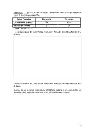 Pregunta 2.- ¿Le gustaría la creación de tés con beneficios medicinales que remplacen
el uso de químicos como pastillas?
Escala Valorativa

Frecuencia

Porcentaje

Totalmente de acuerdo

30

100%

No están de acuerdo

0

0%

Tabla 4: PREGUNTA N°2

Fuente: Estudiantes del Curso V02 de Nivelación y Admisión de la Utmachala del área
de Salud.

Fuente: Estudiantes del Curso V02 de Nivelación y Admisión de la Utmachala del área
de Salud.
Análisis: De las personas entrevistadas al 100% le gustaría la creación de tés con
beneficios medicinales que remplacen el uso de químicos como pastillas

26

 