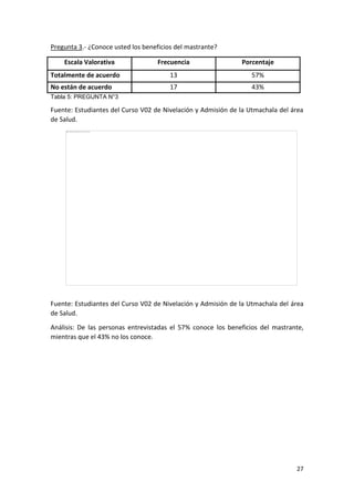 Pregunta 3.- ¿Conoce usted los beneficios del mastrante?
Escala Valorativa

Frecuencia

Porcentaje

Totalmente de acuerdo

13

57%

No están de acuerdo

17

43%

Tabla 5: PREGUNTA N°3

Fuente: Estudiantes del Curso V02 de Nivelación y Admisión de la Utmachala del área
de Salud.

Fuente: Estudiantes del Curso V02 de Nivelación y Admisión de la Utmachala del área
de Salud.
Análisis: De las personas entrevistadas el 57% conoce los beneficios del mastrante,
mientras que el 43% no los conoce.

27

 