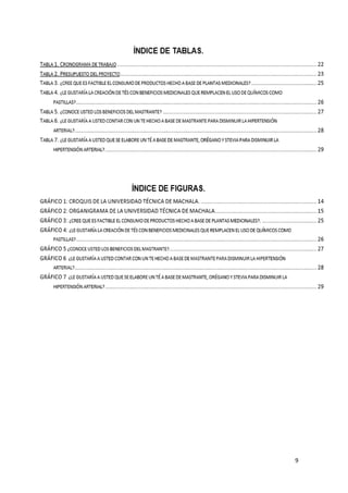 ÍNDICE DE TABLAS.
TABLA 1. CRONOGRAMA DE TRABAJO .................................................................................................................................... 22
TABLA 2. PRESUPUESTO DEL PROYECTO ................................................................................... ERROR! BOOKMARK NOT DEFINED.3
TABLA 3. ¿CREE QUE ES FACTIBLE EL CONSUMO DE PRODUCTOS HECHO A BASE DE PLANTAS MEDICINALES? ERROR! BOOKMARK NOT DEFINED.
TABLA 4. ¿LE GUSTARÍA LA CREACIÓN DE TÉS CON BENEFICIOS MEDICINALES QUE REMPLACEN EL USO DE QUÍMICOS COMO
PASTILLAS? ................................................................................................................ ERROR! BOOKMARK NOT DEFINED.6
TABLA 5. ¿CONOCE USTED LOS BENEFICIOS DEL MASTRANTE? ........................................................ ERROR! BOOKMARK NOT DEFINED.7
TABLA 6.¿LE GUSTARÍA A USTED CONTAR CON UN TE HECHO A BASE DE MASTRANTE PARA DISMINUIR LA HIPERTENSIÓN
ARTERIAL? ............................................................................................................................................................... 28
TABLA 7. ¿LE GUSTARÍA A USTED QUE SE ELABORE UN TÉ A BASE DE MASTRANTE, ORÉGANO Y STEVIA PARA DISMINUIR LA
HIPERTENSIÓN ARTERIAL? ............................................................................................. ERROR! BOOKMARK NOT DEFINED.9

ÍNDICE DE FIGURAS.
GRÁFICO 1: CROQUIS DE LA UNIVERSIDAD TÉCNICA DE MACHALA. ............................... ERROR! BOOKMARK NOT DEFINED.4
GRÁFICO 2: ORGANIGRAMA DE LA UNIVERSIDAD TÉCNICA DE MACHALA ..................... ERROR! BOOKMARK NOT DEFINED.5
GRÁFICO 3:¿CREE QUE ES FACTIBLE EL CONSUMO DE PRODUCTOS HECHO A BASE DE PLANTAS MEDICINALES?.ERROR! BOOKMARK NOT DEFINED.

GRÁFICO 4: ¿LE GUSTARÍA LA CREACIÓN DE TÉS CON BENEFICIOS MEDICINALES QUE REMPLACEN EL USO DE QUÍMICOS COMO
PASTILLAS? .................................................................................................................. ERROR! BOOKMARK NOT DEFINED.
GRÁFICO 5 ¿CONOCE USTED LOS BENEFICIOS DEL MASTRANTE? ..................................................... ERROR! BOOKMARK NOT DEFINED.
GRÁFICO 6 ¿LE GUSTARÍA A USTED CONTAR CON UN TE HECHO A BASE DE MASTRANTE PARA DISMINUIR LA HIPERTENSIÓN
ARTERIAL? ................................................................................................................... ERROR! BOOKMARK NOT DEFINED.
GRÁFICO 7¿LE GUSTARÍA A USTED QUE SE ELABORE UN TÉ A BASE DE MASTRANTE, ORÉGANO Y STEVIA PARA DISMINUIR LA
HIPERTENSIÓN ARTERIAL? ............................................................................................. ERROR! BOOKMARK NOT DEFINED.9

9

 