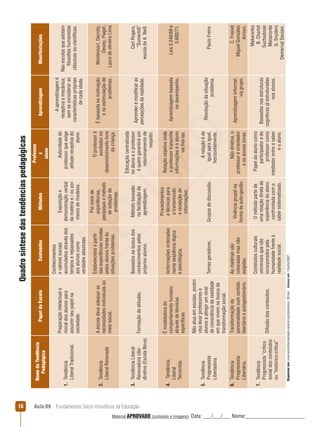 Aula 09  Fundamentos Sócio-filosóficos da Educação16
Quadrosíntesedastendênciaspedagógicas
 NomedaTendência
Pedagógica
PapeldaEscolaConteúdosMétodos
Professor 
x 
aluno
AprendizagemManifestações
1. Tendência 
LiberalTradicional.
Preparaçãointelectuale
moraldosalunospara
assumirseupapelna
sociedade.
Conhecimentos
evaloressociais
acumuladosatravésdos
temposerepassados
aosalunoscomo
verdadesabsolutas.
Exposiçãoe
demonstraçãoverbal
damatériae/oupor
meiosdemodelos.
Autoridadedo
professorqueexige
atitudereceptivado
aluno.
Aaprendizagemé
receptivaemecânica,
semseconsideraras
característicaspróprias
decadaidade.
Nasescolasqueadotam
filosofiashumanistas
clássicasoucientíficas.
2. Tendência 
LiberalRenovada
Aescoladeveadequaras
necessidadesindividuaisao
meiosocial.
Estabelecidosapartir
dasexperiênciasvividas
pelosalunosfrenteàs
situaçõesproblemas.
Pormeiode
experiências,
pesquisasemétodo
desoluçãode
problemas.
Oprofessoré
auxiliadorno
desenvolvimentolivre
dacriança.
Ébaseadanamotivação
enaestimulaçãode
problemas.
Montessori,Decroly,
Dewey,Piaget,
LaurodeoliveiraLima
3. TendênciaLiberal
Renovadoranão-
diretiva(EscolaNova)
Formaçãodeatitudes.
Baseadosnabuscados
conhecimentospelos
própriosalunos.
Métodobaseado
nafacilitaçãoda
aprendizagem.
Educaçãocentralizada
noalunoeoprofessor
équemgarantiráum
relacionamentode
respeito.
Aprenderémodificaras
percepçõesdarealidade.
CarlRogers,
“Sumerhill”
escoladeA.Neill.
4. Tendência 
Liberal 
Tecnicista.
Émodeladorado
comportamentohumano
atravésdetécnicas
específicas.
Iinformaçõesordenadas
numaseqüêncialógica
epsicológica.
Procedimentos
etécnicaspara
atransmissão
erecepçãode
informações.
Relaçãoobjetivaonde
oprofessortransmite
informaçõeseoaluno
vaifixá-las.
Aprendizagembaseada
nodesempenho.
Leis5.540/68e
5.692/71.
5. Tendência
Progressista
Libertadora
Nãoatuaemescolas,porém
visalevarprofessorese
alunosaatingirumnível
deconsciênciadarealidade
emquevivemnabuscada
transformaçãosocial.
Temasgeradores.Gruposdediscussão.
Arelaçãoéde
igualparaigual,
horizontalmente.
Resoluçãodasituação
problema.
PauloFreire.
6. Tendência
Progressista
Libertária.
Transformaçãoda
personalidadenumsentido
libertárioeautogestionário.
Asmatériassão
colocadasmasnão
exigidas.
Vivênciagrupalna
formadeauto-gestão.
Nãodiretiva,o
professoréorientador
eosalunoslivres.
Aprendizageminformal,
viagrupo.
C.Freinet 
MiguelGonzales 
Arroyo.
7. Tendência
Progressista“crítico
socialdosconteúdos
ou“histórico-crítica”
Difusãodosconteúdos.
Conteúdosculturais
universaisquesão
incorporadospela
humanidadefrenteà
realidadesocial.
Ométodopartede
umarelaçãodiretada
experiênciadoaluno
confrontadacomo
sabersistematizado.
Papeldoalunocomo
participadoredo
professorcomo
mediadorentreosaber
eoaluno.
Baseadasnasestruturas
cognitivasjáestruturadas
nosalunos.
Makarenko 
B.Charlot 
Suchodoski 
Manacorda 
G.Snyders 
DemervalSaviani.
Disponívelem:www.terezinhamachado.verandi.org/textos/doc_30.doc Acessoem:13julho/2007
REVISÃO
Material APROVADO (conteúdo e imagens) Data: ___/___/___ Nome:______________________
 