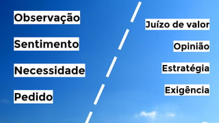 Observação
Sentimento
Necessidade
Pedido

Juízo de valor
Opinião
Estratégia
Exigência

 