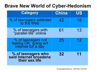 Brave New World of Cyber-Hedonism
        Category            China                     US
 % of teenagers addicted       42                      18
        to the Web
   % of teenagers with         61                      13
   “parallel life” online
    % of teenagers not         25                      12
  feeling OK going w/t
    Internet for a day
  % of teenagers who           32                      11
 said Internet broadens
       their sex life

                            Young Digital Mavens”, JWT/IAC, Fall 2007
 