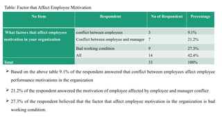 Assessment of Motivational Factors and Their Impact on Employee ...