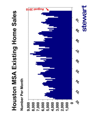 Houston MSA Existing Home Sales
Number Per Month
9,000
8,000
7,000
                                                          August 2010




6,000
5,000
4,000
3,000
2,000
1,000
    0
      2     3     4     5     6     7     8     9     0
    '0    '0    '0    '0    '0    '0    '0    '0    '1
 