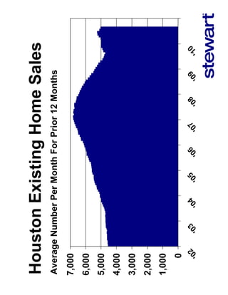 Houston Existing Home Sales
Average Number Per Month For Prior 12 Months
7,000
6,000
5,000
4,000
3,000
2,000
1,000
   0
      2     3     4     5     6     7     8     9     0
    '0    '0    '0    '0    '0    '0    '0    '0    '1
 