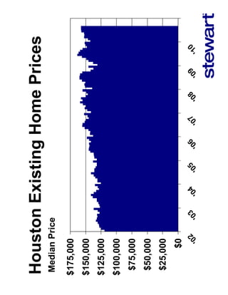 Houston Existing Home Prices
Median Price

$175,000
$150,000
$125,000
$100,000
 $75,000
 $50,000
 $25,000
     $0
         2       3     4     5     6     7     8     9     0
       '0      '0    '0    '0    '0    '0    '0    '0    '1
 