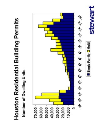 Houston Residential Building Permits
 Number of Dwelling Units


70,000
60,000
50,000
40,000
30,000
20,000
10,000
     0
         80   82   84   86   88   90    92   94   96   98 ' 00 ' 0 2 ' 04 ' 0 6 ' 08 ' 1 0f

                                       Single Family      Multi
 