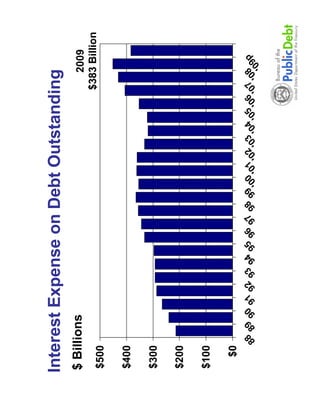 Interest Expense on Debt Outstanding
$ Billions                                                                 2009
                                                                        $383 Billion
$500

$400

$300

$200

$100

  $0
       88 89 90 91 92 93 94 95 96 97 98 99 '00 '01 '02 '03 '04 '05 '06 '07 '08 09p
                                                                              '
 