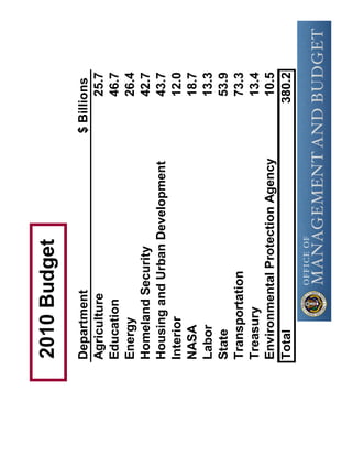2010 Budget
Department                        $ Billions
Agriculture                              25.7
Education                                46.7
Energy                                   26.4
Homeland Security                        42.7
Housing and Urban Development            43.7
Interior                                 12.0
NASA                                     18.7
Labor                                    13.3
State                                    53.9
Transportation                           73.3
Treasury                                 13.4
Environmental Protection Agency          10.5
Total                                   380.2
 