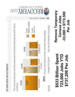 $533 Billion Spent   Remove Temporary
                        Census Jobs
723,000 Jobs YTD
                     -33,000 = $772,500
$737,200 Per Job           Per Job
 