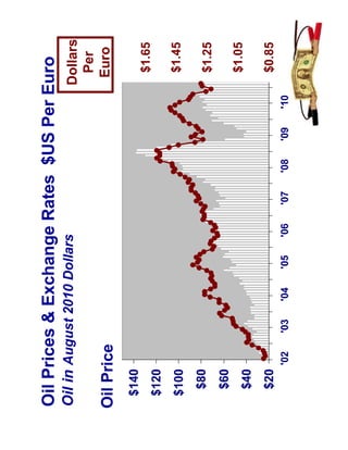 Oil Prices & Exchange Rates $US Per Euro
Oil in August 2010 Dollars                                    Dollars
                                                                Per
Oil Prices
Oil Price                                                      Euro

 $140
                                                               $1.65
 $120
 $100                                                          $1.45

  $80                                                          $1.25
  $60
                                                               $1.05
  $40
  $20                                                          $0.85
        '02   '03   '04   '05   '06   '07   '08   '09   '10
 