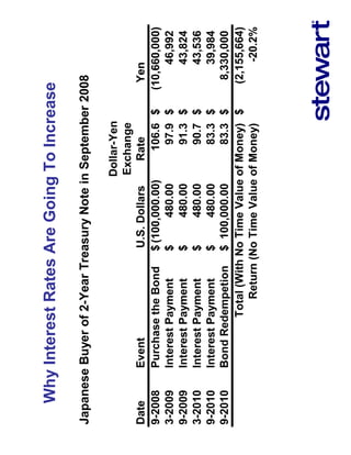 Why Interest Rates Are Going To Increase

Japanese Buyer of 2-Year Treasury Note in September 2008

                                             Dollar-Yen
                                             Exchange
Date     Event                  U.S. Dollars    Rate            Yen
9-2008   Purchase the Bond $ (100,000.00)         106.6   $   (10,660,000)
3-2009   Interest Payment       $     480.00       97.9   $        46,992
9-2009   Interest Payment       $     480.00       91.3   $        43,824
3-2010   Interest Payment       $     480.00       90.7   $        43,536
9-2010   Interest Payment       $     480.00       83.3   $        39,984
9-2010   Bond Redempetion $ 100,000.00             83.3   $     8,330,000
                   Total (With No Time Value of Money)    $    (2,155,664)
                      Return (No Time Value of Money)               -20.2%
 