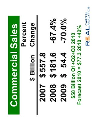Commercial Sales
                      Percent
         $ Billion    Change
 2007 $ 557.8
 2008 $ 181.6          -67.4%
 2009 $ 54.4           -70.0%
  $58 Billion Q1+Q2+Q3 2010
Forecast 2010 = $77.3 2010 +42%
 