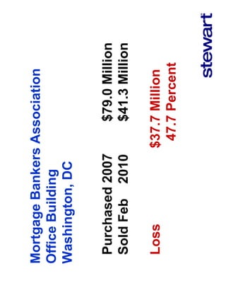 Mortgage Bankers Association
Office Building
Washington, DC


 Purchased 2007       $79.0 Million
 Sold Feb 2010        $41.3 Million

 Loss             $37.7 Million
                   47.7 Percent
 