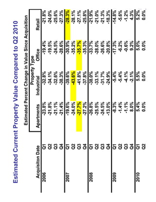 Estimated Current Property Value Compared to Q2 2010
                     Estimated Percent Change in Value Since Acquisition
                                       Property Type
  Acquisiton Date   Apartments    Industrial      Office        Retail
2006           Q1        -23.8%        -32.8%        -19.4%        -21.8%
               Q2        -21.8%        -34.1%        -19.5%        -24.0%
               Q3        -21.1%        -32.6%        -24.5%        -25.6%
               Q4        -21.4%        -38.3%        -28.6%        -27.3%
2007           Q1        -19.6%        -39.6%        -30.9%        -28.3%
               Q2        -24.0%        -43.6%        -35.2%        -28.1%
               Q3        -27.7%        -41.8%        -35.7%        -27.1%
               Q4        -27.2%        -37.8%        -35.3%        -25.8%
2008           Q1        -26.8%        -38.0%        -33.7%        -21.9%
               Q2        -25.5%        -33.1%        -28.0%        -21.0%
               Q3        -24.5%        -31.7%        -26.6%        -21.3%
               Q4        -13.0%        -24.9%        -20.8%        -18.3%
2009           Q1         -8.3%         -5.4%        -17.3%        -14.8%
               Q2         -1.4%         -5.4%          -6.2%         -5.6%
               Q3         -1.1%         -4.1%          -0.6%         -1.2%
               Q4          8.0%         -2.1%           9.2%          4.3%
2010           Q1          5.4%          5.5%           5.0%          5.2%
               Q2          0.0%          0.0%           0.0%          0.0%
 