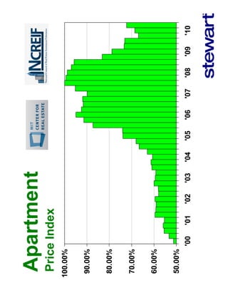 Apartment
 Price Index
100.00%


90.00%


80.00%


70.00%


60.00%


50.00%
          '00   '01   '02   '03   '04   '05   '06   '07   '08   '09   '10
 