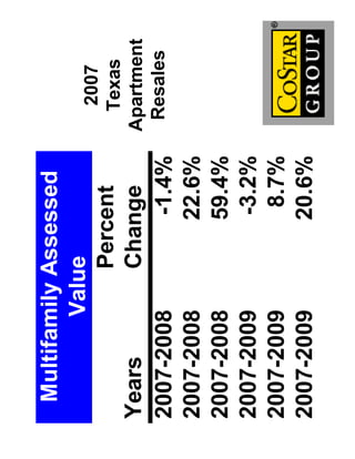 Multifamily Assessed
         Value
                            2007
             Percent        Texas
Years        Change       Apartment
2007-2008         -1.4%    Resales
2007-2008        22.6%
2007-2008        59.4%
2007-2009         -3.2%
2007-2009          8.7%
2007-2009        20.6%
 