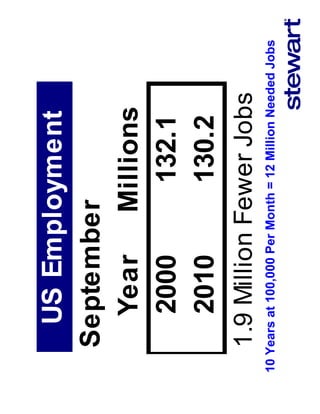 US Employment
    September
      Year  Millions
      2000    132.1
      2010    130.2
    1.9 Million Fewer Jobs
10 Years at 100,000 Per Month = 12 Million Needed Jobs
 