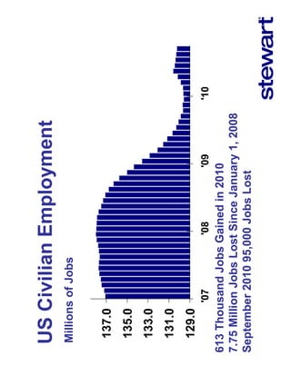 US Civilian Employment
 Millions of Jobs


  137.0
  135.0
  133.0
  131.0
  129.0
          '07        '08         '09           '10
613 Thousand Jobs Gained in 2010
7.75 Million Jobs Lost Since January 1, 2008
September 2010 95,000 Jobs Lost
 