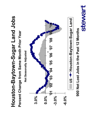 Houston-Baytown-Sugar Land Jobs
Percent Change from Same Month Prior Year
               Not Seasonally Adjusted


 3.0%

 0.0%                               7
                                    6

        '01 '02 '03 '04 '05 '06 '07 '08 '09 '10
-3.0%

-6.0%
              US      Houston-Baytown-Sugar Land
     900 Net Lost Jobs in the Past 12 Months
 