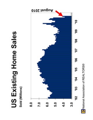 US Existing Home Sales
 Sold (Millions)


 8.0

 7.0

 6.0
                                                                  August 2010




 5.0

 4.0

 3.0
       '02   '03    '04    '05      '06   '07   '08   '09   '10

National Association of REALTORS®
 