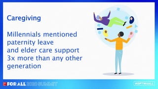 Caregiving
Millennials mentioned
paternity leave
and elder care support
3x more than any other
generation
 