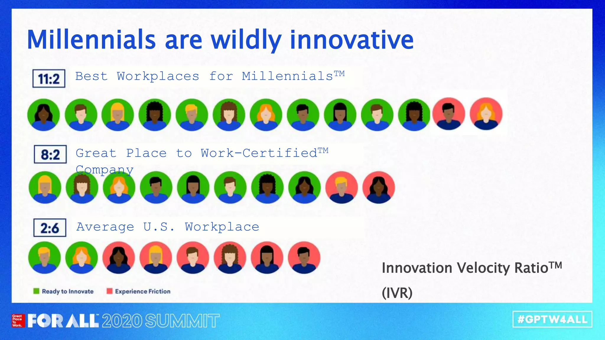 Millennials are wildly innovative
Innovation Velocity RatioTM
(IVR)
Great Place to Work-CertifiedTM
Company
Best Workplaces for MillennialsTM
Average U.S. Workplace
 