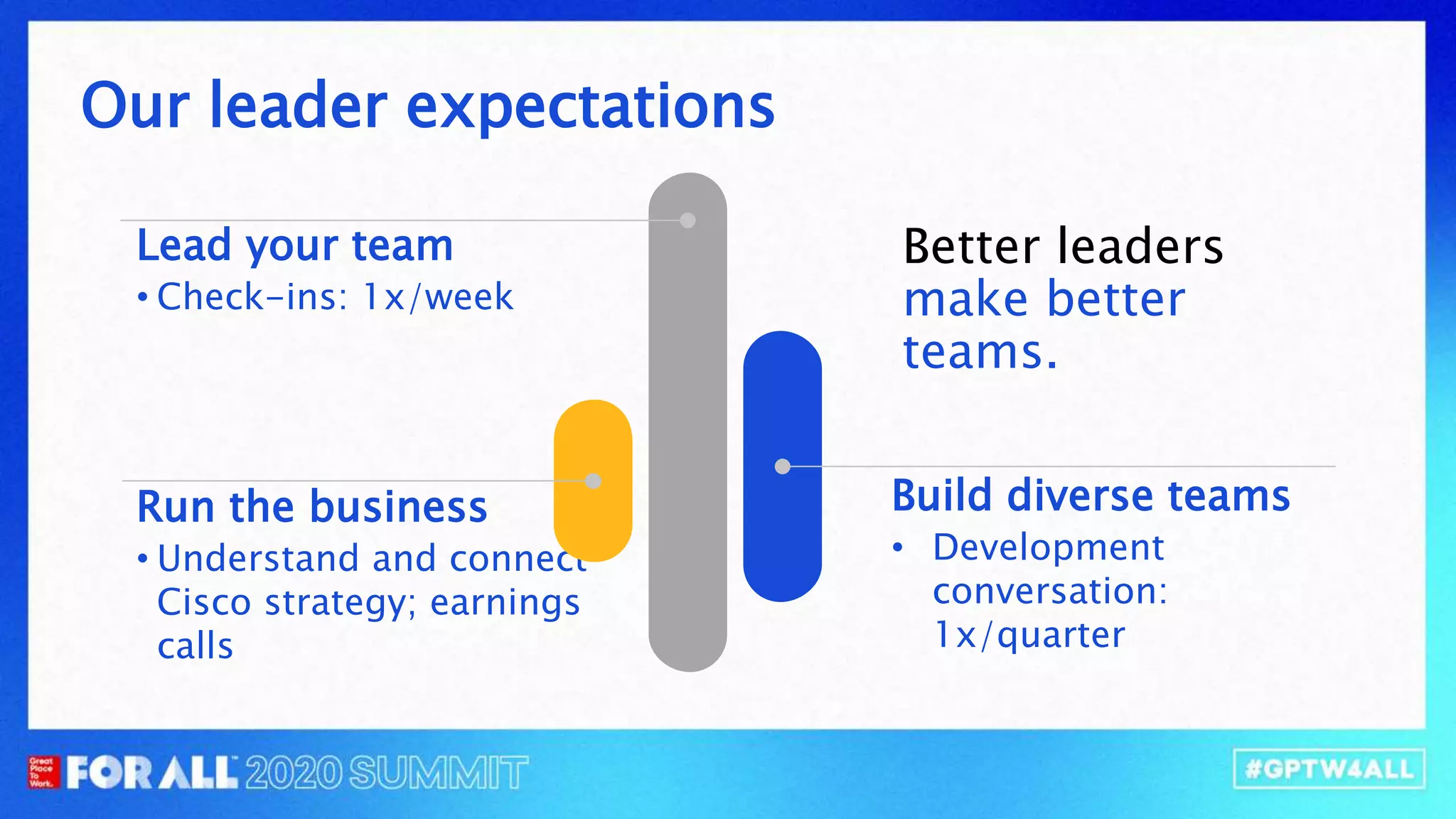 Our leader expectations
Run the business
• Understand and connect
Cisco strategy; earnings
calls
Build diverse teams
• Development
conversation:
1x/quarter
Lead your team
• Check-ins: 1x/week
Better leaders
make better
teams.
 