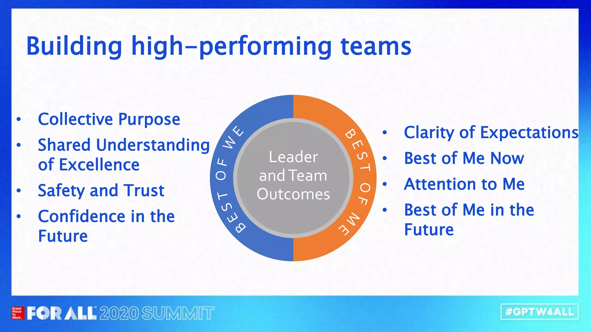 Leader
andTeam
Outcomes
Building high-performing teams
• Collective Purpose
• Shared Understanding
of Excellence
• Safety and Trust
• Confidence in the
Future
• Clarity of Expectations
• Best of Me Now
• Attention to Me
• Best of Me in the
Future
 