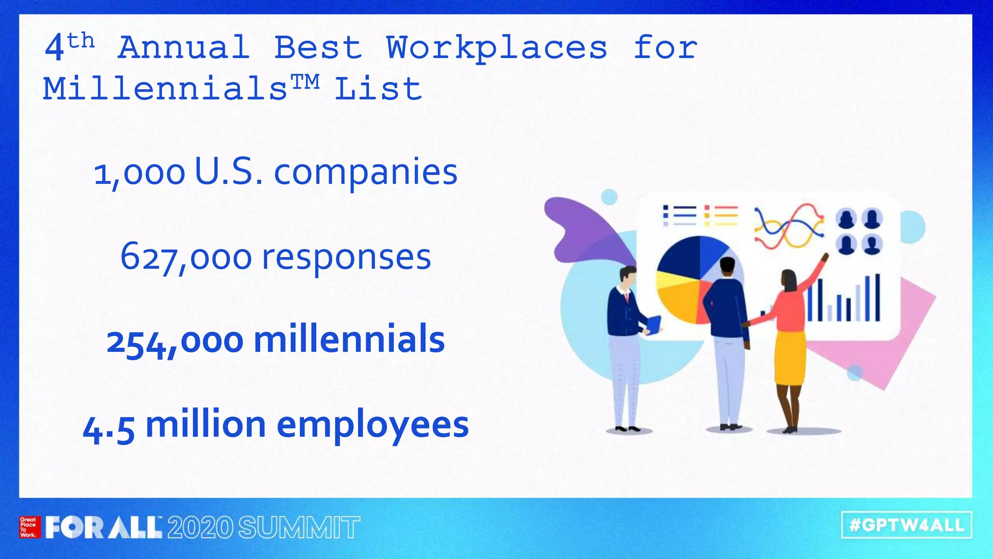 4th Annual Best Workplaces for
MillennialsTM List
1,000 U.S. companies
627,000 responses
254,000 millennials
4.5 million employees
 